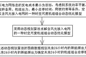 基于时空尺度消纳风光的机组组合优化调度方法