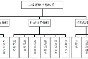 涉及网、源、荷分析的风光消纳评价方法