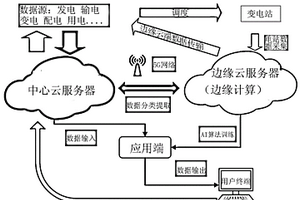 基于云平台的智慧能源管控系统