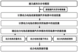 考虑梯次利用的动力电池资源存量计算方法