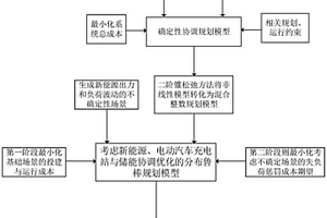 协调优化模型的构建方法及配电网规划方法