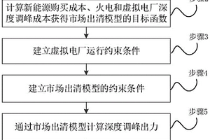 虚拟电厂参与的电网深度调峰调度方法、装置和介质