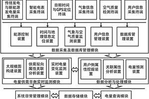 能源互联网环境下基于属性关联的负荷预测系统及其方法