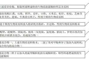 燃速快的生物质能源颗粒及其制备工艺