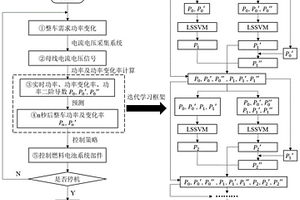 基于智能迭代学习的燃料电池整车功率需求变化预测方法