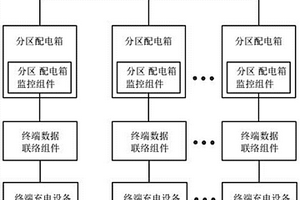 具有智能监控功能的充电桩运行服务终端接入系统