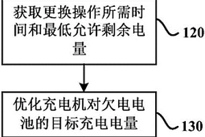 用于确定换电站电池充电策略的方法和装置