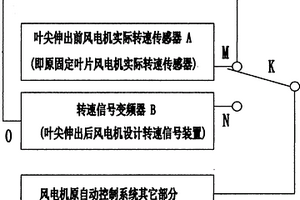 叶尖伸缩风电机自动控制系统