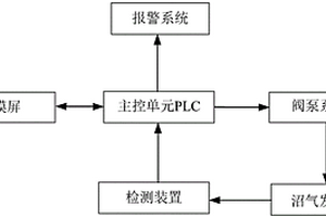 沼气自动监测控制器