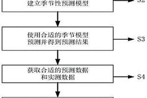 基于非迭代多模型的光伏发电短期预测校正方法
