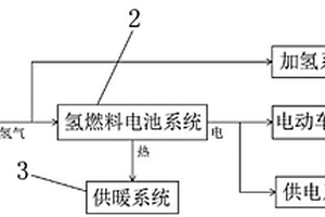 基于燃料电池的多功能加氢站