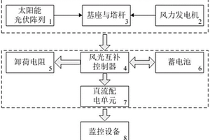 核电厂分布式监控设备用风光互补发电系统