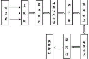 船舶的应急逆变电源