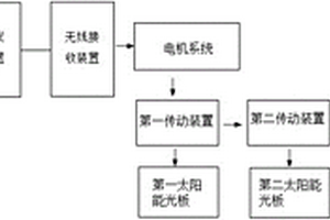 跟踪式太阳能发电系统
