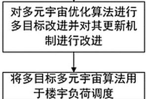 基于多目标多元宇宙优化算法的智能楼宇负荷优化调度方法