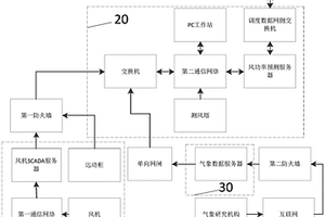可扩展的风电功率预测系统