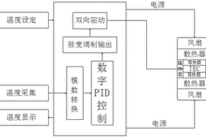 风电机组电池柜温度控制管理系统