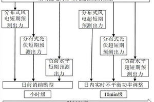 主动配电网分布式能源多尺度消纳方法