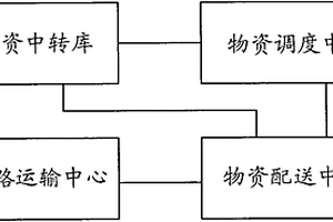 基于双电动力的大交通绿色物流服务系统