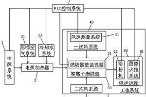 等离子体焚烧垃圾设备