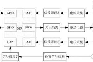 基于DSP的车用空调控制系统