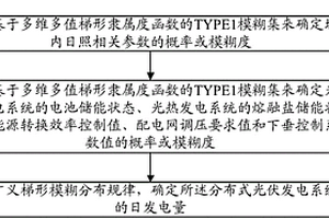 光伏发电系统日发电量的广义梯形模糊集确定方法及装置