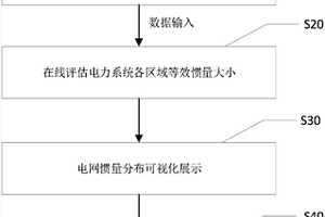 基于PMU实测数据的电网惯量特征在线评估方法