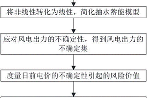 考虑条件风险和不确定性的风电抽水蓄能调度方法