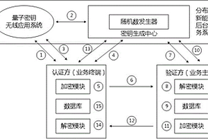 基于量子密钥的轻量化IBC双向身份认证系统及方法