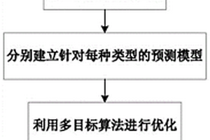 基于数据分解和集成模型的储能锂电池寿命预测方法