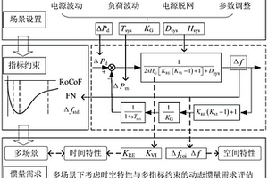 基于时空特性与多指标约束的电力系统惯量需求评估方法