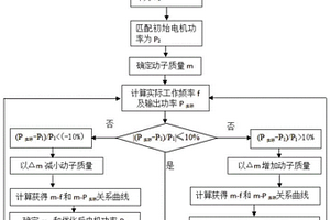 基于发动机的自由活塞直线发电机匹配优化方法