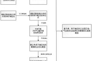 工业园区电-气综合能源系统优化调度模型建立方法