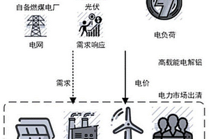 计及电解铝负荷参与电网运行的双层调度方法及系统