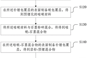 高容量、高循环稳定性负极材料及其制备方法