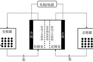 正负极电解液及其制备方法和在A<sub>9</sub>型号液流电池中应用