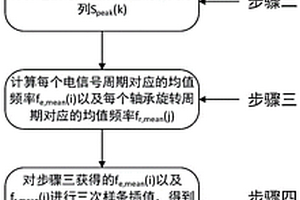 基于希尔伯特变换的叶片不平衡故障电信号特征提取方法