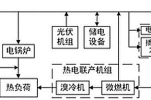 插电式混合动力汽车燃油特性的区域综合能源系统优化调度方法