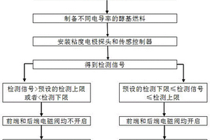 利用醇基燃料电导率控制智能燃烧器点火自动识别的方法