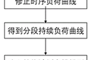 基于混合整数规划的多类型电源检修安排方法