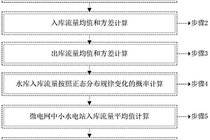 小水电微电网电源容量配置方法
