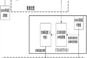 风电机组主轴承温度预警诊断方法