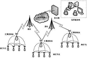 基于物联网的太阳能路灯智能控制系统