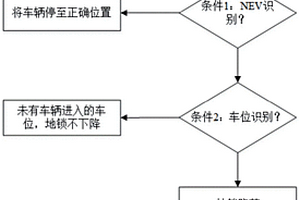 车位智能管理方法及装置