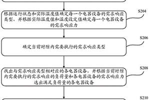 电力需求响应聚合负荷协同控制方法、装置和系统