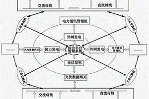 基于风光储一体化的新型农村配电网