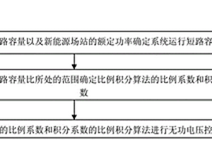 无功电压控制方法和装置、介质以及计算装置