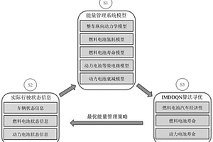 基于改进多目标Double DQN的燃料电池汽车能量管理方法