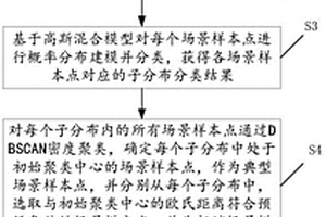 基于变分自编码器的场景生成方法和装置