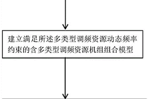 电力系统多调频资源机组组合方法、装置、存储器及设备